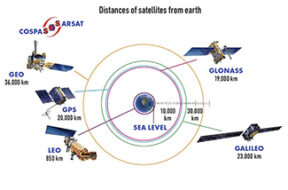 distances