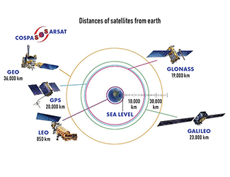 distances